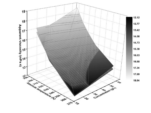 Combined effect of temperature concentration on the viscosity of whey (Eq.17)