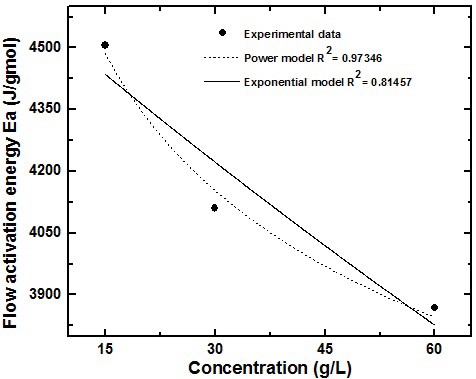 Concentration effect on the flow activation energy