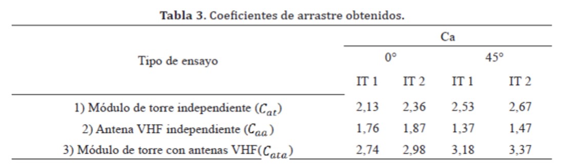 Coeficientes de arrastre obtenidos.