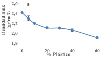 a) % Plstico vs. Densidad Bulk