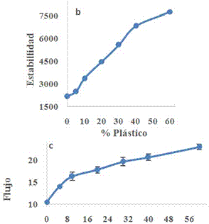 b) % Plstico vs. Estabilidad, c) % Plstico vs. Flujo.