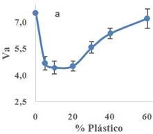 a) % Plstico vs. Va,