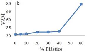 b) % Plstico vs. VAM,