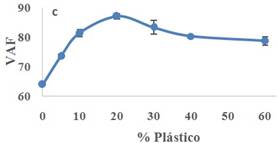 c) % Plstico vs. VAF