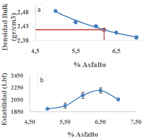 a % Asfalto vs Densidad Bulk b % Asfalto vs Estabilidad