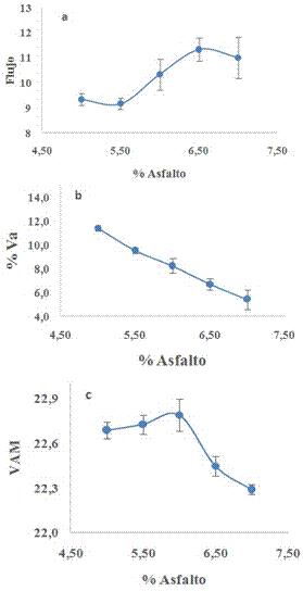 a) % Asfalto vs Flujo, b) % Asfalto vs VA, c) % Asfalto vs VAM
