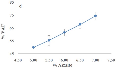 % Asfalto vs. VAF, para la mezcla asfltica de referencia.
