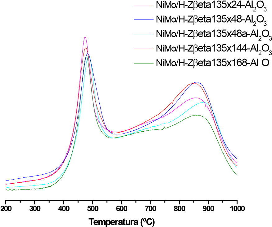 Perfiles H2TPR para los catalizadores