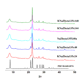 Patrones de difraccin de rayos X para las zeolitas sintetizadas y el reportado en la base de datos para zeolita beta.