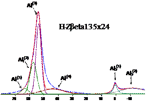 Espectros de 27Al MAS NMR para las zeolitas cidas y su espectro simulado (lnea roja) usando deconvolucin estndar con funciones simtricas Gauss/ Lorentz.