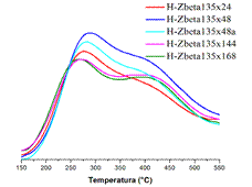 Desorcin de amoniaco a temperatura programada (NH3-TPD)