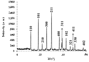 XRD pattern of nitrate-sodium cancrinitetype zeolite.