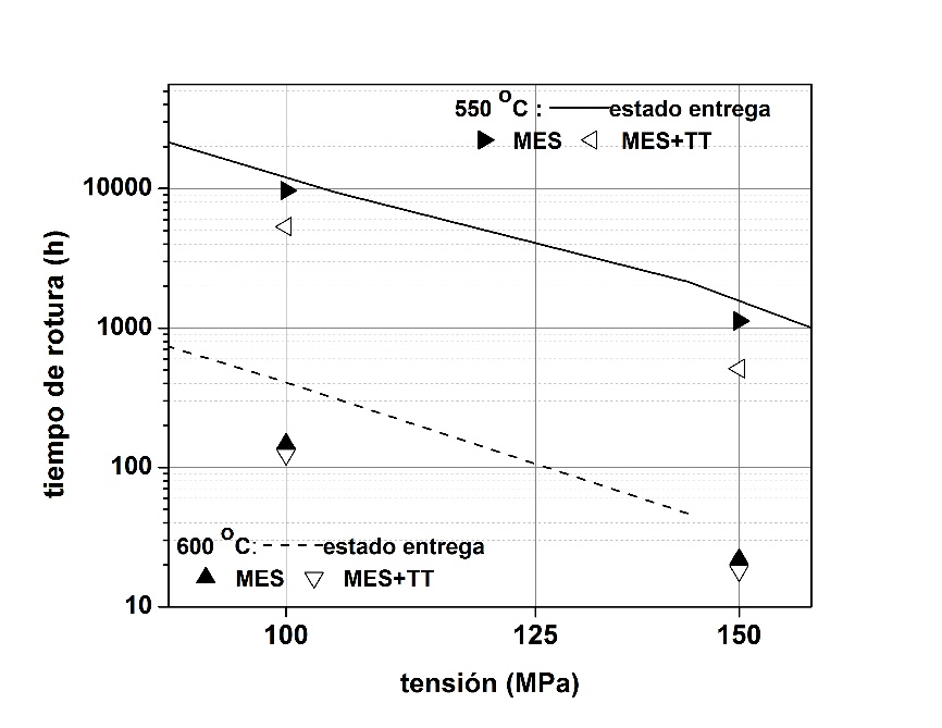 Tiempo de rotura por fluencia lenta de las condiciones experimentales MES (material envejecido en servicio) y MES+TT (material envejecido en servicio y sometido a tratamiento trmico) y del material en estado de entrega (Demirkol, 1999).