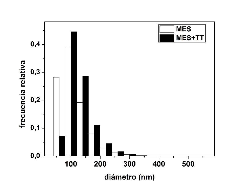 Histogramas de frecuencia relativa de tamaos de precipitados de las condiciones MES (material envejecido en servicio) y MES+TT (material envejecido en servicio y sometido a tratamiento trmico).