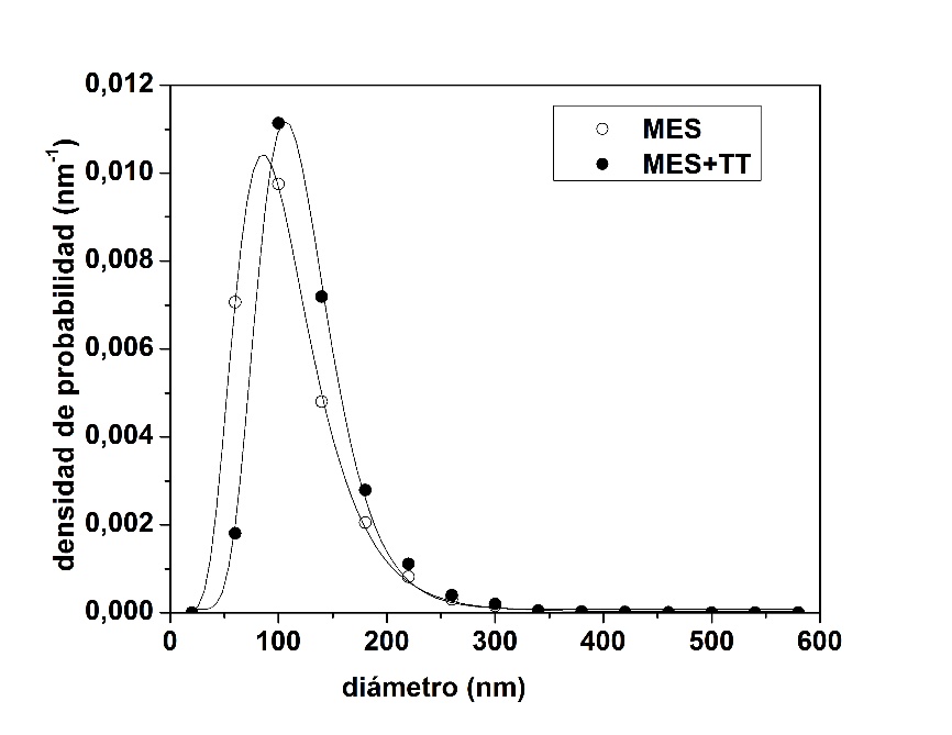 Puntos experimentales y curvas de densidad de partculas de las condiciones MES (material envejecido en servicio) y MES+TT (material envejecido en servicio y sometido a trtatamiento trmico).