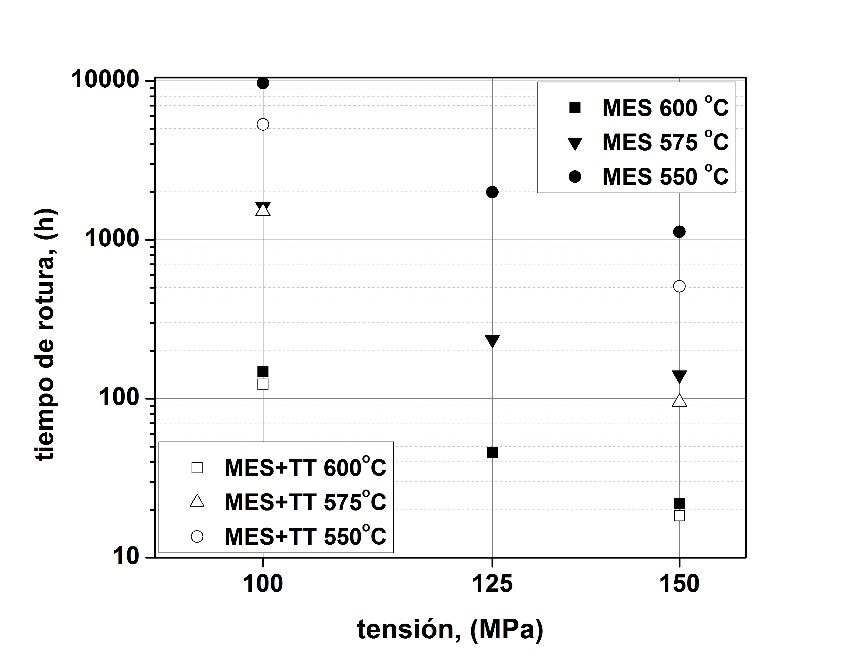 Tiempo de rotura por fluencia lenta de las condiciones MES (material envejecido en servicio) y MES+TT (material envejecido en servicio y sometido a tratamiento trmico), para diferentes combinaciones de tensin y temperatura de ensayo.