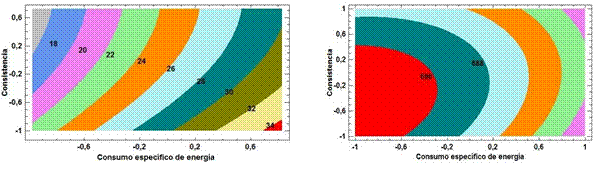 Superficie de respuesta estimada para ndice de tensin (a) y grado de refino (b) con fibra larga.