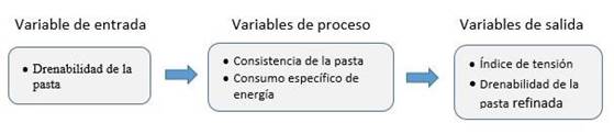 Variables en proceso de refinacin de papel tis.