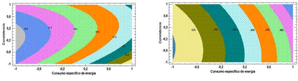 Superficie de respuesta para ndice de tensin (a) y grado de refino (b) con fibra corta.