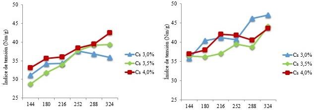 Curvas de refinacin con fibra corta para ndice de tensin sin enzima de refinacin (a) y con enzima de refinacin (b), y para grado de refino sin enzima de refinacin (d) y con enzima de refinacin (d).
