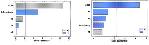 Diagramas de Pareto estandarizados para ndice de tensin (a) y grado de refino (b), caso fibra larga.