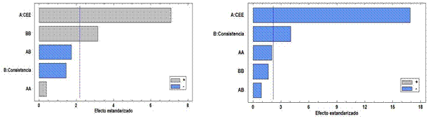 Diagramas de Pareto estandarizados para ndice de tensin (a) y grado de refino (b), caso fibra corta.