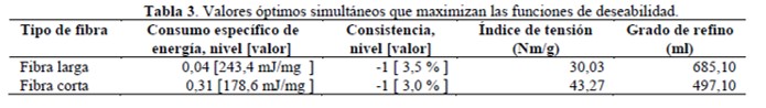 Valores ptimos simultneos que maximizan las funciones de deseabilidad.