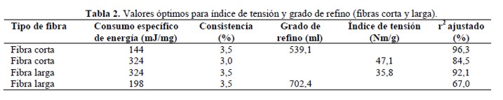 Valores ptimos para ndice de tensin y grado de refino (fibras corta y larga).