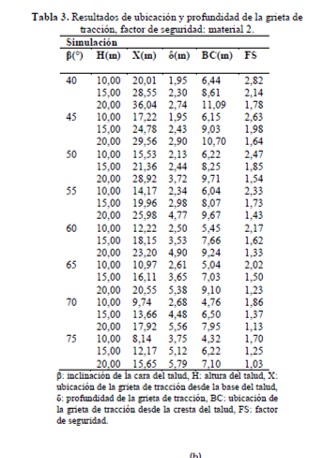 Resultados de ubicación y profundidad de la grieta de tracción, factor de seguridad: material 2.
