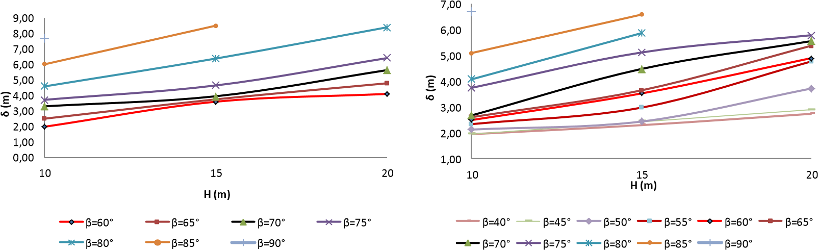 a) Profundidad de la grieta de tracción (δ): material 1, b) Profundidad de la grieta de tracción (δ): material 2.