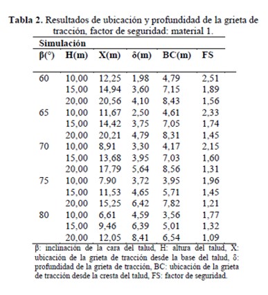 Resultados de ubicación y profundidad de la grieta de tracción, factor de seguridad: material 1.