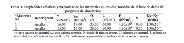Propiedades elásticas y mecánicas de los materiales en estudio, tomadas de la base de datos del programa de simulación