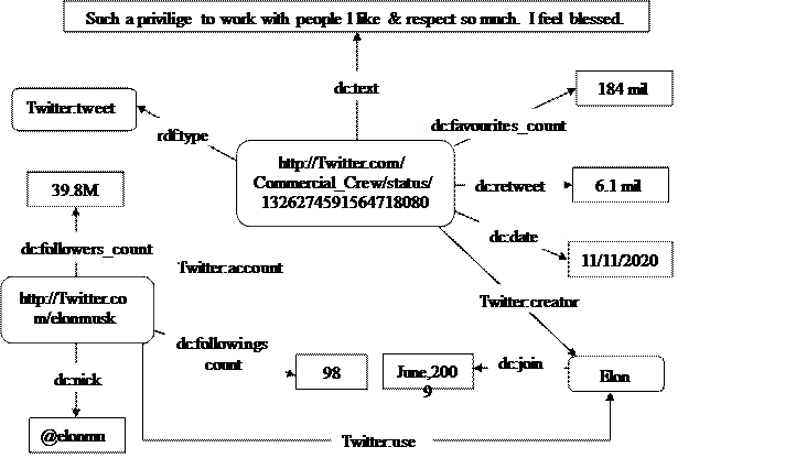 A Twitter resource description framework graph.
