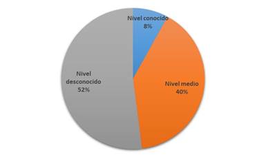 Distribucin porcentual del conocimiento que posee la poblacin entrevistada sobre la amenaza tecnolgica asociada al uso de plaguicidas organofosforados. 