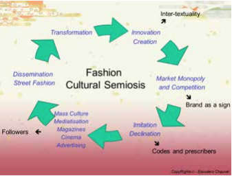 La Moda, una semiosis cultural CopyRights&copy; - Escudero Chauvel
