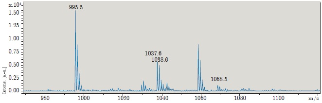 Espectro de MALDI-TOF de la biomasa de cianobacterias utilizada en el bioensayo. (relación m/z según Meriluoto y otros 2017: MC-LR 995,6; [d‐Leu1]MC‐LR 1037,6; MC-RR 1038,6; MC-WR 1068,6).