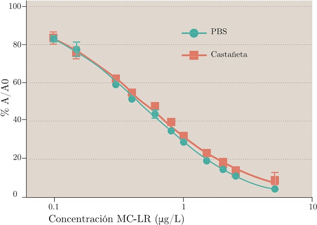 Curvas de adición de MC-LR en matriz extracto de Castañeta y buffer salino PBS, analizados por cuatriplicado.