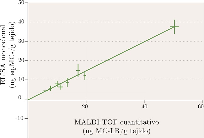 Comparación de resultados de concentración de MCs obtenidos por ambos métodos, en extractos de Castañetasa tiempo final del bioensayo de exposición (R2=0,988).