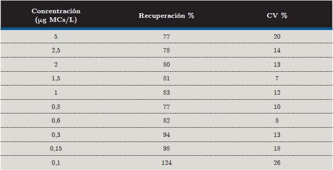 Recuperación (%) y precisión (CV%) de adiciones en el rango 0,1 - 5 µg MC-LR/L de extracto de Castañeta blanco. Análisis realizados por cuatriplicado cada día, en un período de 4 días.