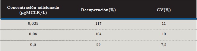 Recuperación (%) y precisión (CV%) de adiciones en extractos de Castañeta blanco (dilución 1/4). Análisis realizados en triplicado cada día, en un período de tres días.