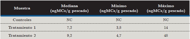 Concentración de MCs en Castañetas expuestas en el bioensayo analizadas por ELISA monoclonal. Se presentan los datos de mediana, mínimo y máximo para las cuatro submuestras de cada tratamiento. Se analizaron dos submuestras de cada acuario por triplicado.
