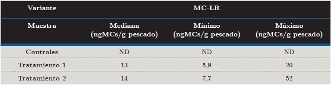 Concentración de MCs en Castañetas expuestas en el bioensayo, determinadas por MALDI-TOF cuantitativo. Se presentan los datos de mediana, mínimo y máximo para MC-LR para las cuatro submuestras de cada tratamiento. Se analizaron 2 submuestras de cada acuario por triplicado.