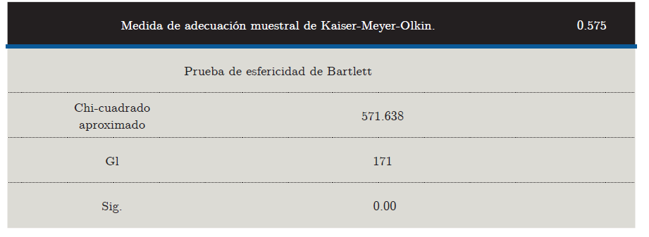 Prueba de KMO y Bartlett.