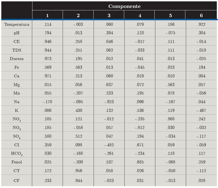 Matriz de componentes rotados.