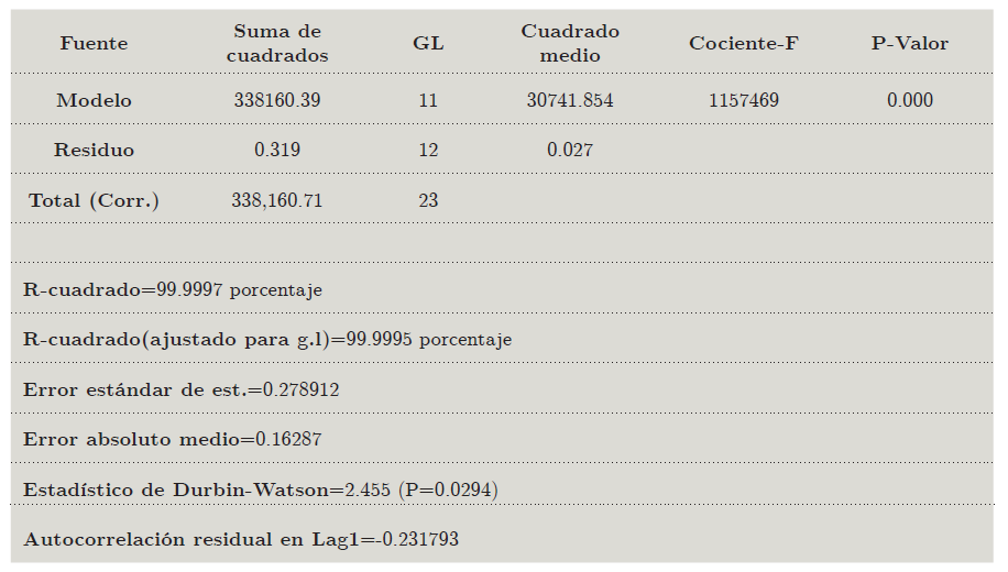 Análisis de varianza del modelo de regresión múltiple.