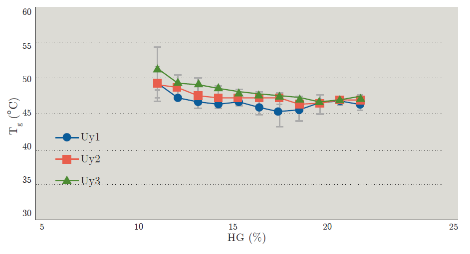 Curvas de temperatura de transición vítrea (Tg) en función de la humedad de grano (HG) de las variedades Uy1, Uy2 y Uy3 cosechadas a una humedad de 21,6±0,5%.
