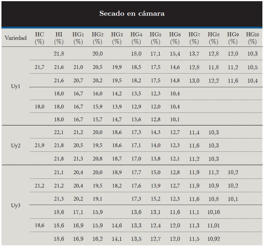 Humedades de cosecha (HC) promedio del lote, humedad inicial de cada triplicado (HI) y humedades de grano (HG) a diferentes tiempos de secado en cámara (subíndices de HG de 1 a 10 indican tiempos de secado diferentes).