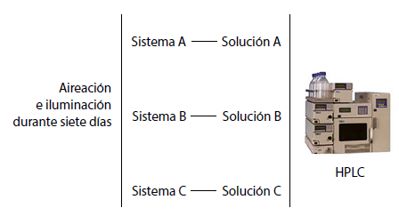 Representaci&oacute;n esquem&aacute;tica de la experiencia realizada en el estudio de la degradaci&oacute;n del α-tc.