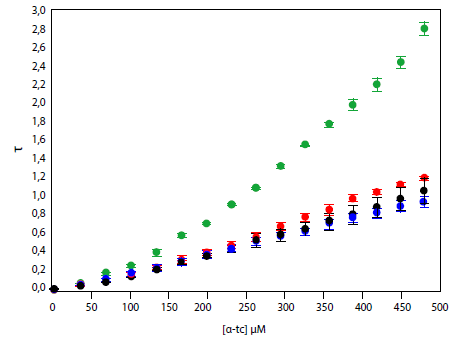 Turbidez (τ) de soluciones de α-tc (punto verde), α-tc con β-lg (desnaturalizada) en buffer Pi 20 mM pH 6,80 (punto rojo), α-tc con β-lg en buffer Pi 20 mM pH 6,80 (punto azul), α-tc con β-lg en buffer Pi 20 mM pH 3,0 (punto negro). Concentraci&oacute;n de la prote&iacute;na 20 &micro;M.