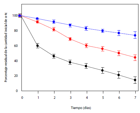 Degradaci&oacute;n de α-tc a distintos tiempos de almacenaje, soluci&oacute;n de etanol (punto negro), soluci&oacute;n de β-lg/α-tc (punto rojo) y pel&iacute;culas de AS~β-lg/α-tc (punto azul).